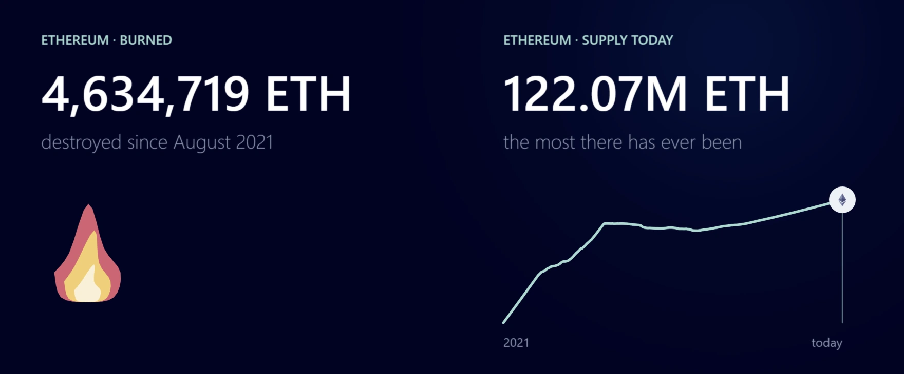 Two figures on a dark background. Left: 4,634,719 ETH, destroyed since August 2021, with a flame. Right: 122.07M ETH, the most there has ever been, over a line chart of Ethereum's supply rising from 2021 to today.