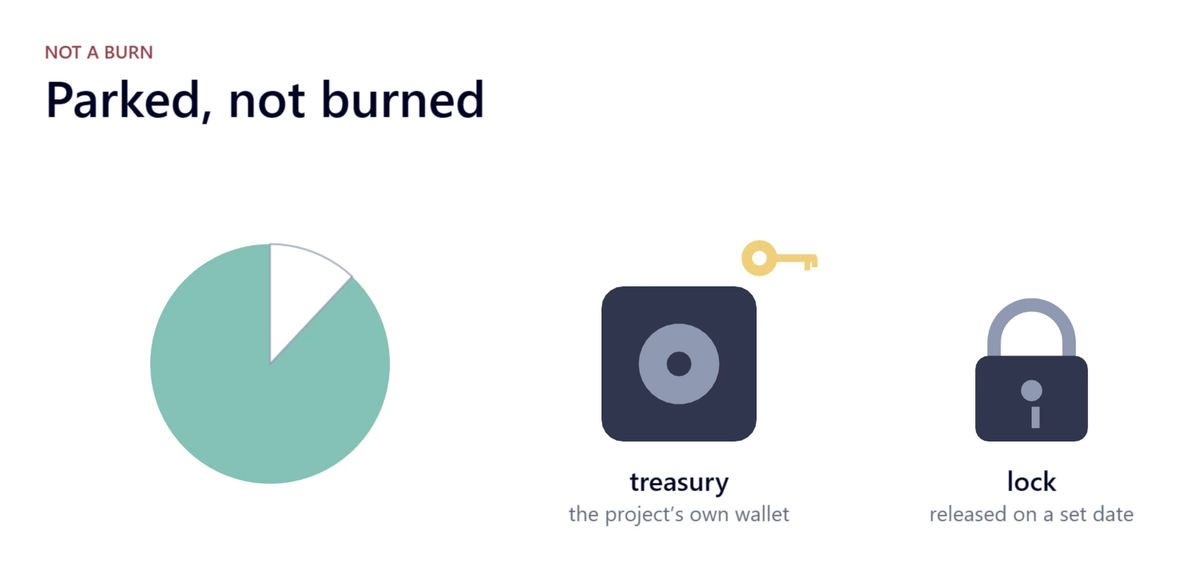 Under the heading 'Parked, not burned': a pie chart missing one slice, a treasury vault with its key still held, and a padlock labelled 'released on a set date'.