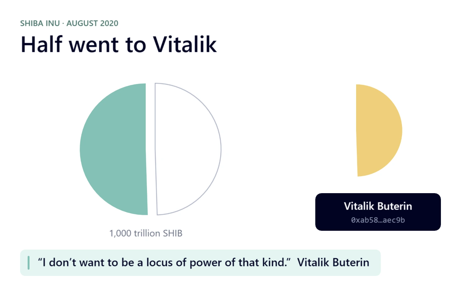A pie of 1,000 trillion SHIB split in half. The gold half sits on a card labelled Vitalik Buterin, 0xab58…aec9b. Below, his quote: I don't want to be a locus of power of that kind.