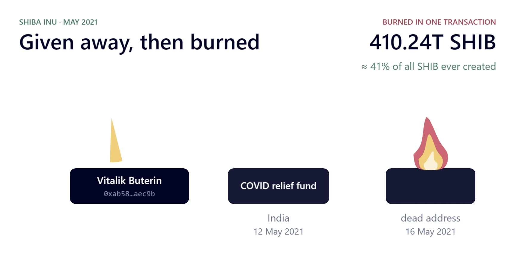 Three cards in a row: Vitalik Buterin's wallet with a small sliver of SHIB left, the COVID relief fund (India, 12 May 2021), and a dead address with a flame (16 May 2021). Top right: 410.24T SHIB burned in one transaction, about 41% of all SHIB ever created.