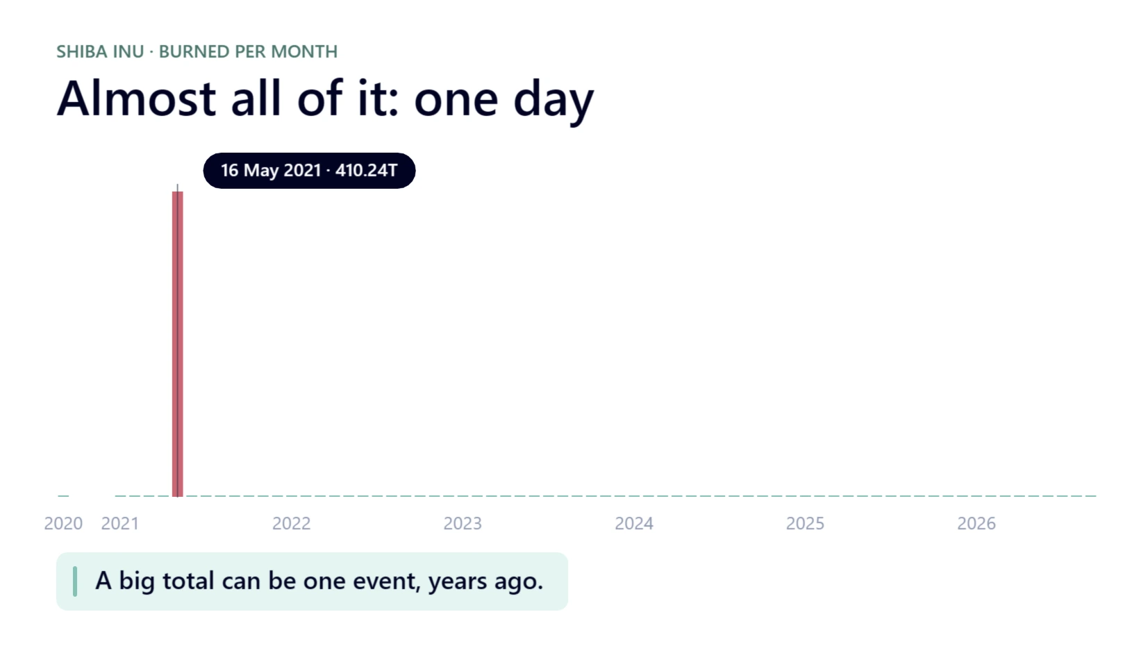 A bar chart of SHIB burned per month from 2020 to 2026. One tall red bar in May 2021, labelled 16 May 2021, 410.24T. Every other month is too small to see.
