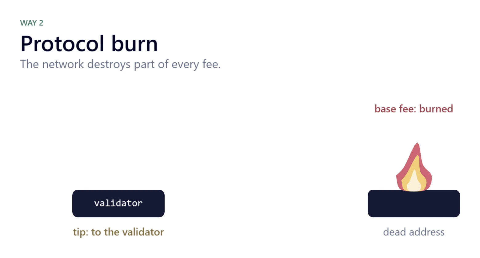 Under the heading 'Protocol burn': a validator card labelled 'tip: to the validator', and a dead address with a flame labelled 'base fee: burned'.