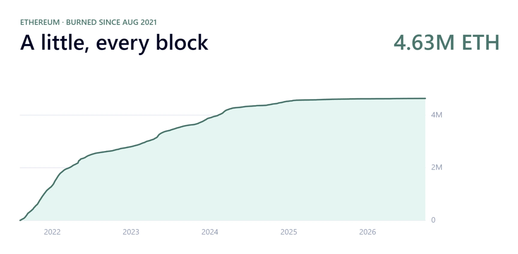 An area chart of cumulative ETH burned from 2021 to 2026, rising steeply at first and flattening from 2024, ending at 4.63M ETH.