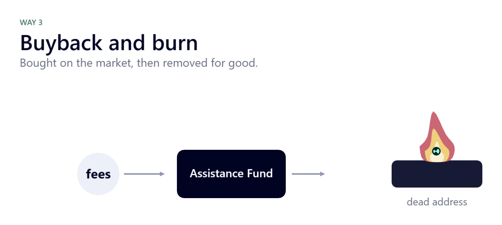 A flow from left to right: fees, then the Assistance Fund, then a HYPE token burning on a dead address.