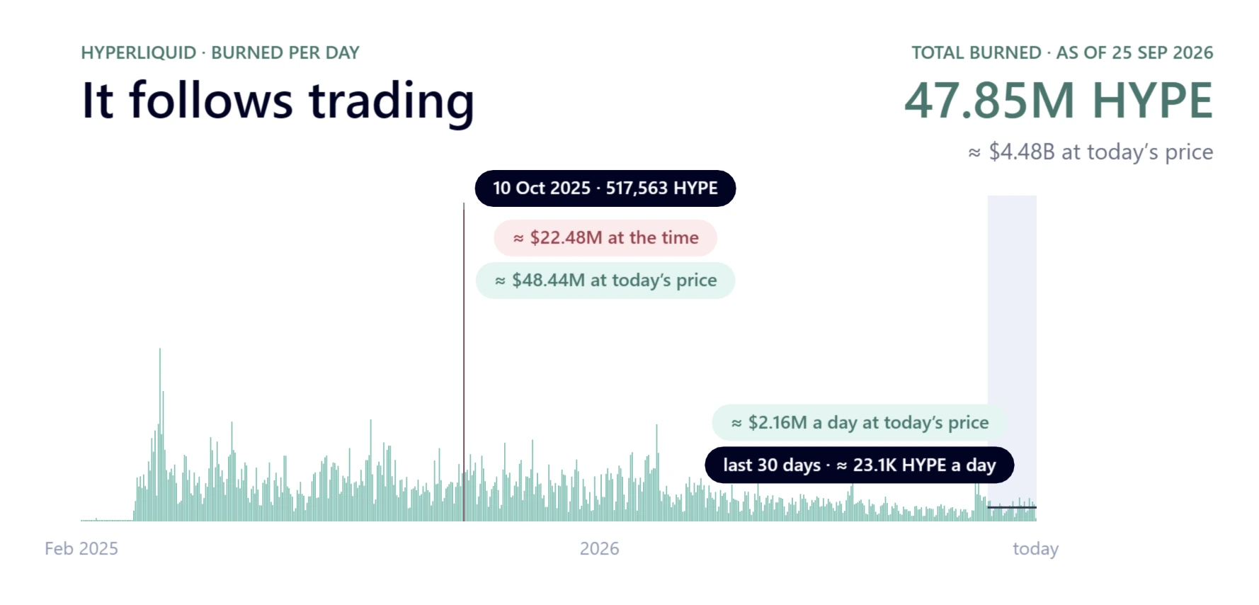 A chart of HYPE burned per day from February 2025 to today, with one tall spike on 10 October 2025 (517,563 HYPE, about $22.48M at the time, about $48.44M at today's price) and the last 30 days marked at about 23.1K HYPE a day. Top right: total burned 47.85M HYPE as of 25 September 2026, about $4.48B at today's price.