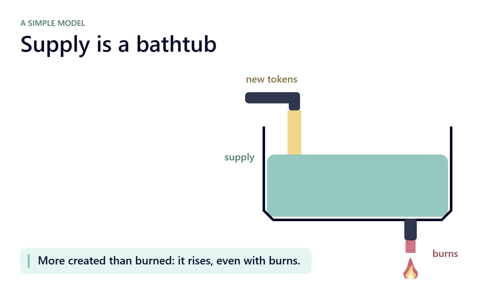 A bathtub of mint water labelled supply, with a tap labelled 'new tokens' pouring in and a drain labelled 'burns' with a flame. Below: More created than burned: it rises, even with burns.