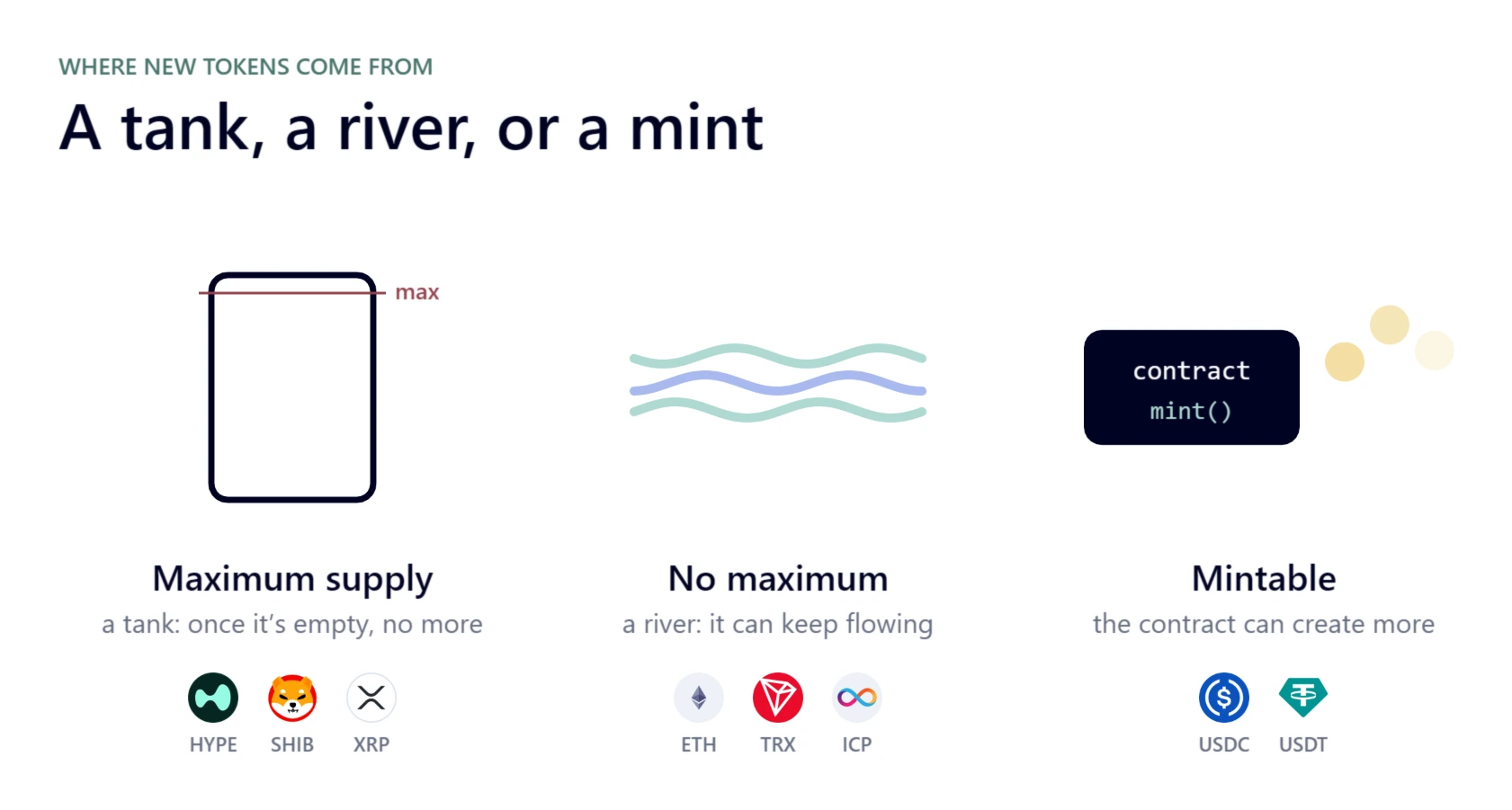 Three icons with example coins. A tank marked max: maximum supply (HYPE, SHIB, XRP). Waves of a river: no maximum (ETH, TRX, ICP). A contract card reading mint(): mintable (USDC, USDT).