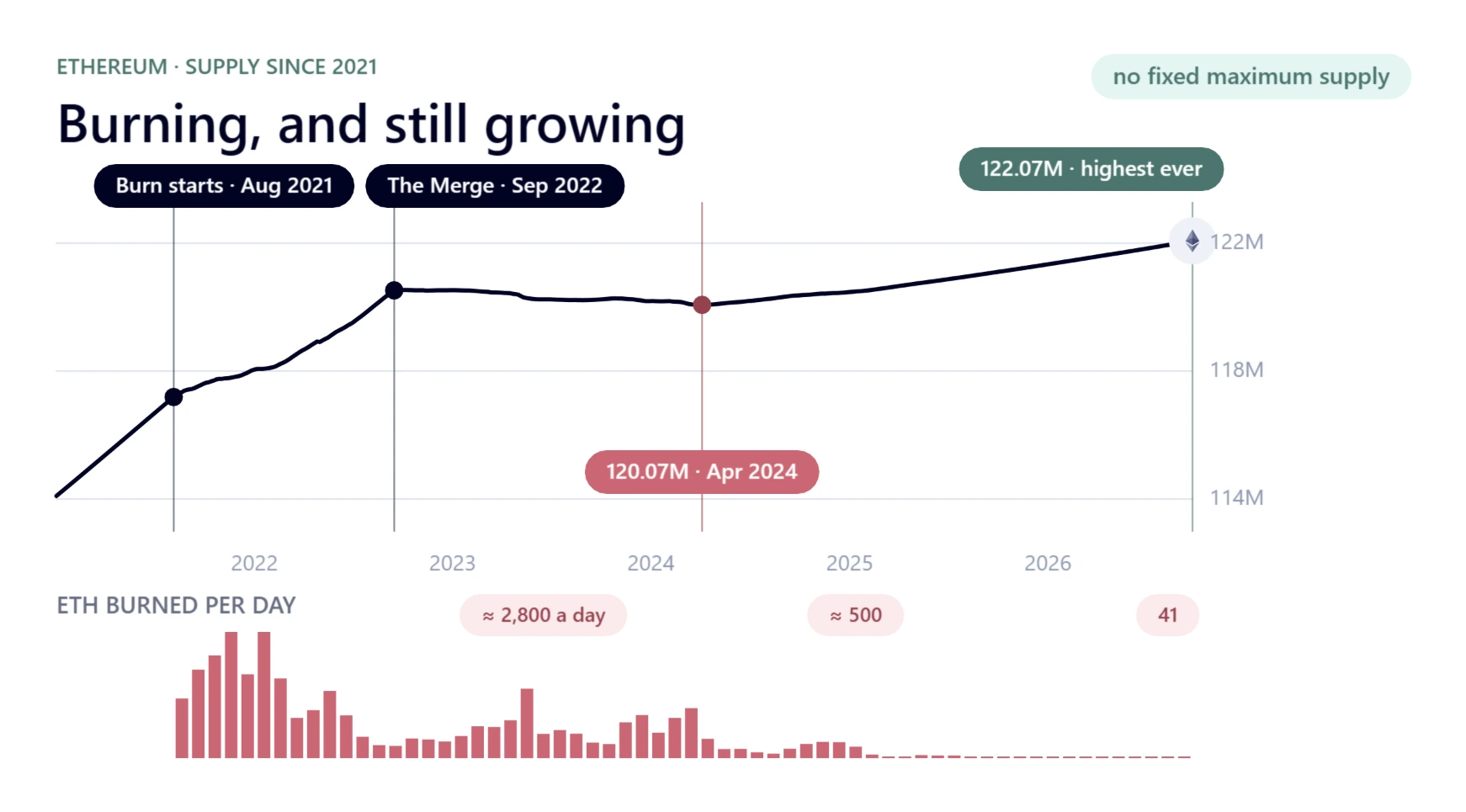 A line chart of ETH supply since 2021, with markers for the start of the burn (August 2021) and the Merge (September 2022), a low of 120.07M in April 2024 and a highest-ever 122.07M today. Below it, red bars of ETH burned per day, falling from about 2,800 a day to about 500 and then 41.