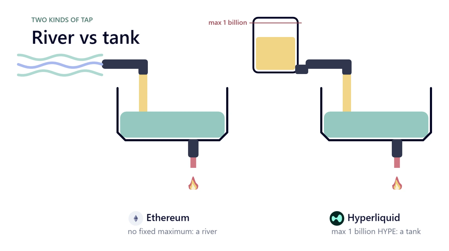 Two bathtubs side by side. Ethereum's tap is fed by a river: no fixed maximum. Hyperliquid's tap is fed by a tank marked max 1 billion: a tank.