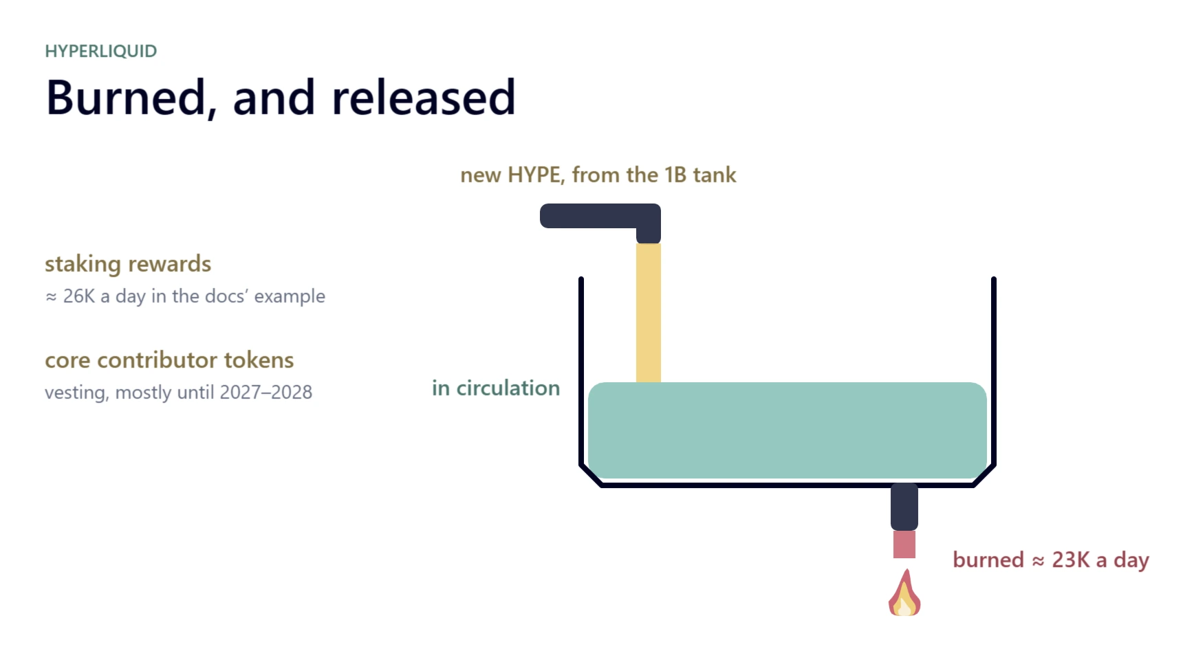 A bathtub labelled 'in circulation'. The tap pours new HYPE from the 1 billion tank, fed by staking rewards (about 26K a day in the docs' example) and core contributor tokens (vesting, mostly until 2027–2028). The drain burns about 23K a day.
