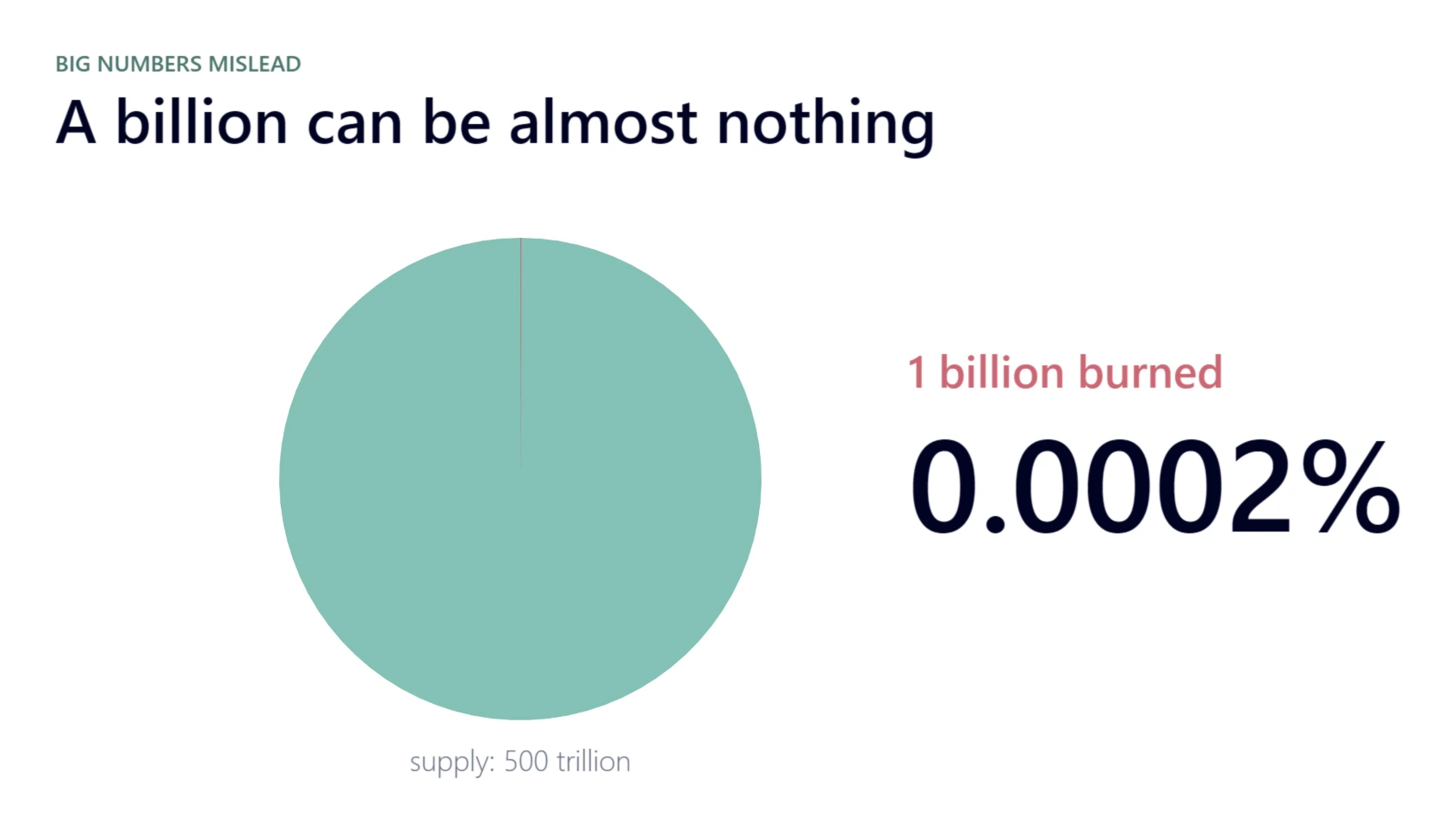 A full mint pie labelled 'supply: 500 trillion'. The slice for 1 billion burned is too thin to see. Beside it: 0.0002%.
