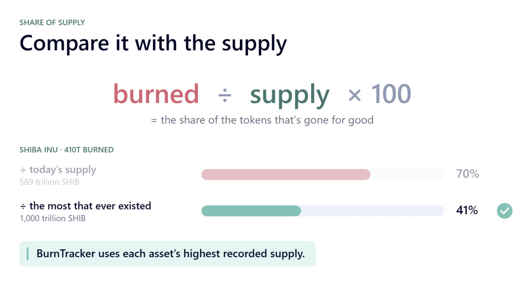The formula burned ÷ supply × 100. Below it, the 410T SHIB burned compared two ways: 70% of today's supply (589 trillion SHIB) and 41% of the most that ever existed (1,000 trillion SHIB), with a check mark on the second.