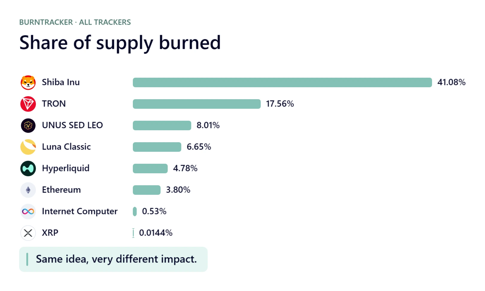 Horizontal bars of the share of all-time peak supply burned: Shiba Inu 41.08%, TRON 17.56%, UNUS SED LEO 8.01%, Luna Classic 6.65%, Hyperliquid 4.78%, Ethereum 3.80%, Internet Computer 0.53%, XRP 0.0144%.