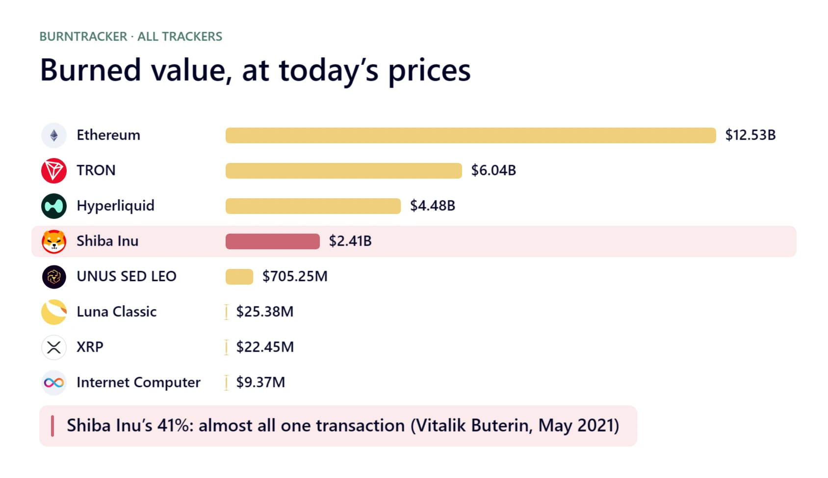 Horizontal gold bars of burned value at today's prices: Ethereum $12.53B, TRON $6.04B, Hyperliquid $4.48B, Shiba Inu $2.41B (highlighted), UNUS SED LEO $705.25M, Luna Classic $25.38M, XRP $22.45M, Internet Computer $9.37M.