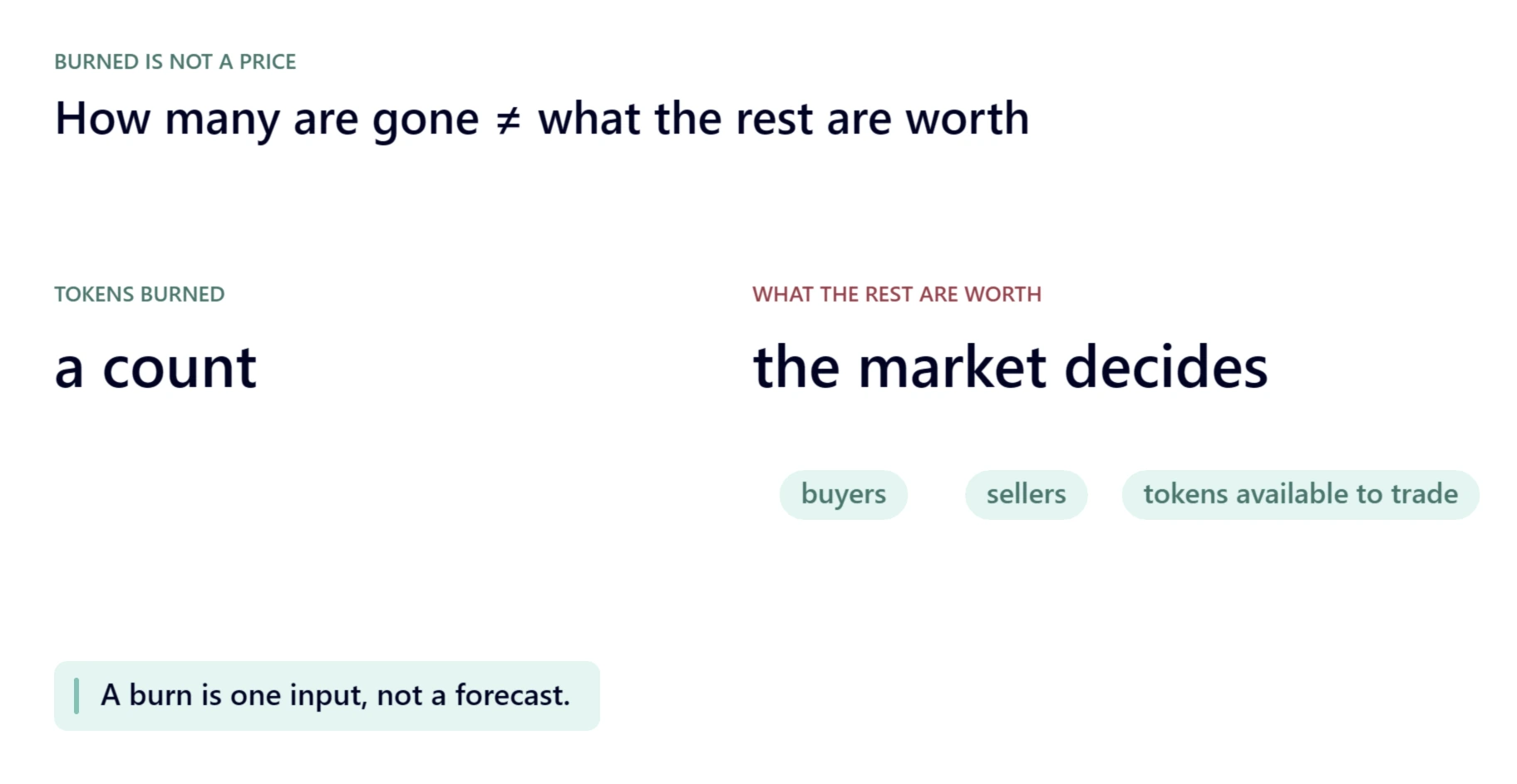 Heading: How many are gone ≠ what the rest are worth. Left: tokens burned, a count. Right: what the rest are worth, the market decides, with tags for buyers, sellers and tokens available to trade.