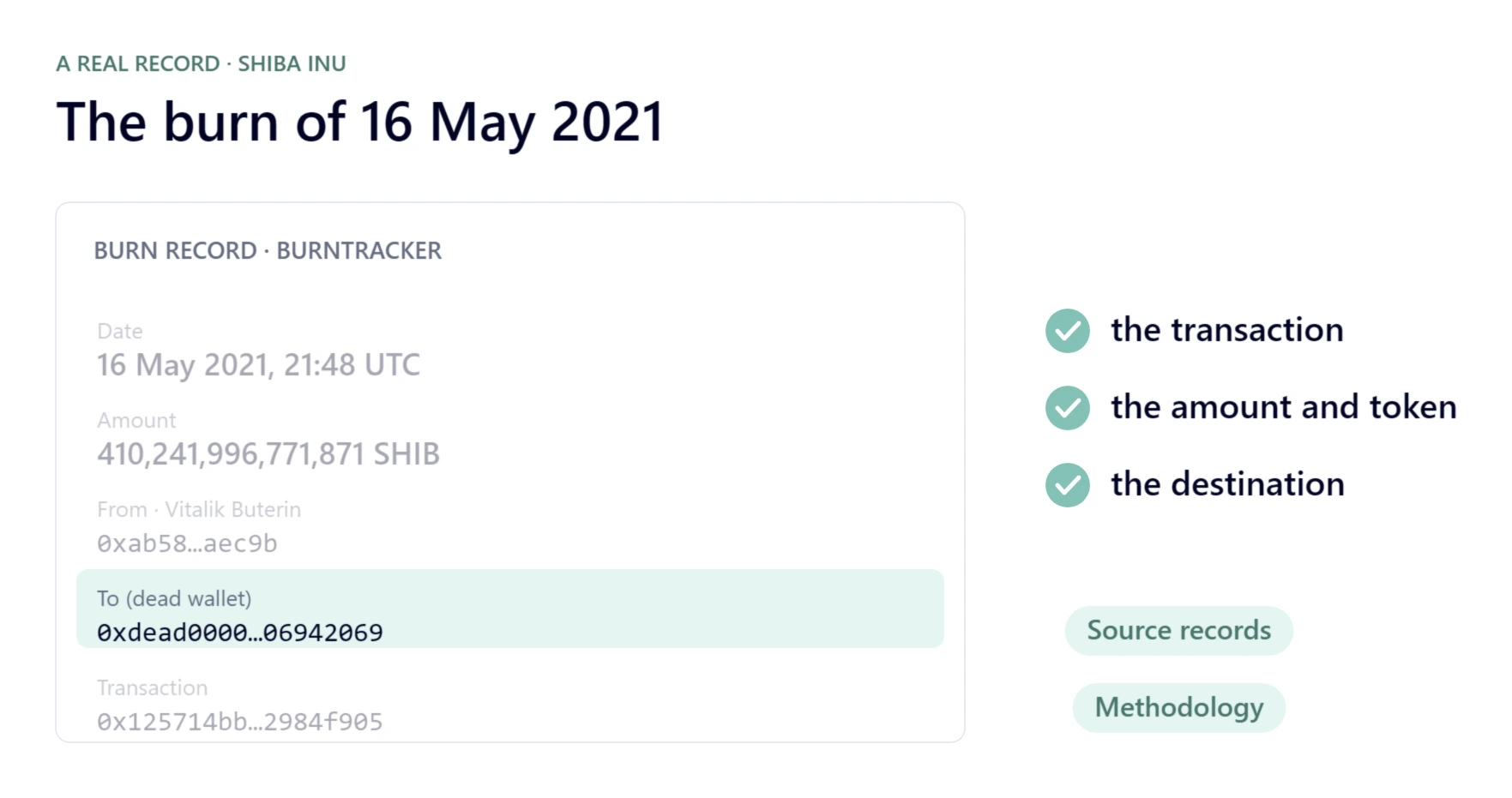 A BurnTracker burn record card: 16 May 2021, 21:48 UTC; amount 410,241,996,771,871 SHIB; from Vitalik Buterin 0xab58…aec9b; to the dead wallet 0xdead0000…06942069; transaction 0x125714bb…2984f905. Beside it, three ticked checks: the transaction, the amount and token, the destination.
